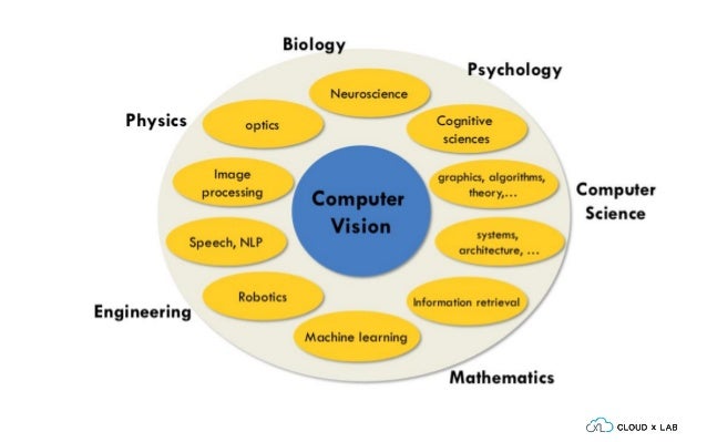 Understanding computer vision with Deep Learning
