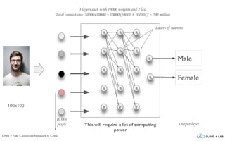 Male
Female
This will require a lot of computing
power
Layers of neurons
10,000
pixels Output layer
100x100
3 layers each with 10000 weights and 2 last
Total connections: 10000x10000 + 10000x10000 + 10000x2 ~ 200 million
CNN > Fully Connected Network vs CNN
 