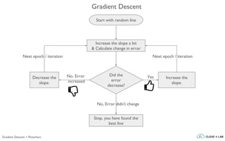 Increase the slope a bit
& Calculate change in error
Start with random line
Did the
error
decrease?
Decrease the
slope.
Stop, you have found the
best line
No. Error
increased
Increase the
slope.
Yes
No, Error didn't change
Next epoch / iterationNext epoch / iteration
Gradient Descent
Gradient Descent > Flowchart
 