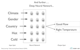 And further….
Deep Neural Network...
Hot
Cold
Good Flow
Right Temperature
Neural NetworkInput layer Output layer
Country
Gender
Climate
Deep Learning > Deep Learning Neural Network (DNN)
 