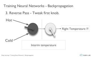 Training Neural Networks - Backpropagation
Hot
Cold
Right Temperature ??
3. Reverse Pass - Tweak first knob.
Interim temperature
Deep Learning > Training Neural Network > Backpropagation
 
