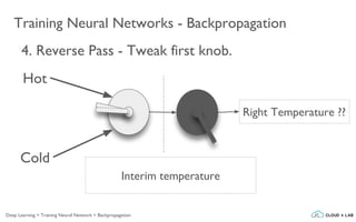 Training Neural Networks - Backpropagation
Hot
Cold
Right Temperature ??
4. Reverse Pass - Tweak first knob.
Interim temperature
Deep Learning > Training Neural Network > Backpropagation
 