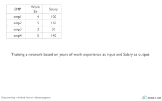 EMP
Work
Ex
Salary
emp1 4 100
emp2 5 130
emp3 2 30
emp4 5 140
Deep Learning > Artificial Neuron > Backpropagation
Training a network based on years of work experience as input and Salary as output
 