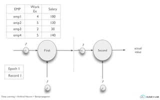 First Second
?
?
?
?
actual
value
Epoch 1
Record 1
EMP
Work
Ex
Salary
emp1 4 100
emp2 5 130
emp3 2 30
emp4 5 140
Deep Learning > Artificial Neuron > Backpropagation
 