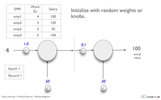 1.0
4
Initialize with random weights or
knobs.
50
0.1
30
actual
value
100
EMP
Work
Ex
Salary
emp1 4 100
emp2 5 130
emp3 2 30
emp4 5 140
Epoch 1
Record 1
Deep Learning > Artificial Neuron > Backpropagation
 