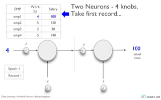 Two Neurons - 4 knobs.
Take first record...
?
4
?
?
?
EMP
Work
Ex
Salary
emp1 4 100
emp2 5 130
emp3 2 30
emp4 5 140
Epoch 1
Record 1
actual
value
100
Deep Learning > Artificial Neuron > Backpropagation
 