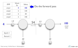 1.0
4
Do the forward pass
50
0.1
30
54
4*1.0 + 50
EMP
Work
Ex
Salary
emp1 4 100
emp2 5 130
emp3 2 30
emp4 5 140
Epoch 1
Record 1
actual
value
100
Deep Learning > Artificial Neuron > Backpropagation
 