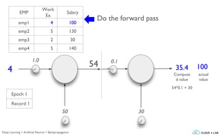 1.0
4
Do the forward pass
50
0.1
30
actual
value
10035.454
Compute
d value
54*0.1 + 30
EMP
Work
Ex
Salary
emp1 4 100
emp2 5 130
emp3 2 30
emp4 5 140
Epoch 1
Record 1
Deep Learning > Artificial Neuron > Backpropagation
 