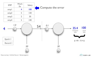 1.0
4
Compute the error
50
0.1
30
actual
value
10035.454
Computed
value
{
|| 100 - 35.4 ||
EMP
Work
Ex
Salary
emp1 4 100
emp2 5 130
emp3 2 30
emp4 5 140
Epoch 1
Record 1
Deep Learning > Artificial Neuron > Backpropagation
 