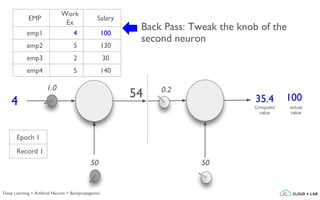 1.0
4
50
0.2
50
actual
value
10035.454
Computed
value
Back Pass: Tweak the knob of the
second neuron
EMP
Work
Ex
Salary
emp1 4 100
emp2 5 130
emp3 2 30
emp4 5 140
Epoch 1
Record 1
Deep Learning > Artificial Neuron > Backpropagation
 