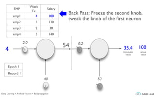 2.0
4
40
0.2
50
actual
value
10035.454
Computed
value
Back Pass: Freeze the second knob,
tweak the knob of the first neuron
EMP
Work
Ex
Salary
emp1 4 100
emp2 5 130
emp3 2 30
emp4 5 140
Epoch 1
Record 1
Deep Learning > Artificial Neuron > Backpropagation
 