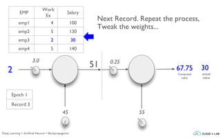 Next Record. Repeat the process,
Tweak the weights...
3.0
2
45
0.25
55
actual
value
3051 67.75
Computed
value
Epoch 1
Record 3
EMP
Work
Ex
Salary
emp1 4 100
emp2 5 130
emp3 2 30
emp4 5 140
Deep Learning > Artificial Neuron > Backpropagation
 