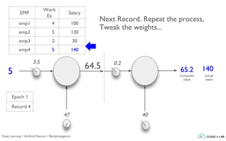 Next Record. Repeat the process,
Tweak the weights...
3.5
5
47
0.2
40
actual
value
14064.5 65.2
Computed
value
EMP
Work
Ex
Salary
emp1 4 100
emp2 5 130
emp3 2 30
emp4 5 140
Epoch 1
Record 4
Deep Learning > Artificial Neuron > Backpropagation
 