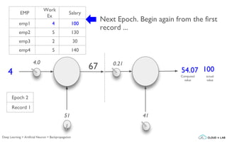 Next Epoch. Begin again from the first
record ...
4.0
4
51
0.21
41
actual
value
10067 54.07
Computed
value
EMP
Work
Ex
Salary
emp1 4 100
emp2 5 130
emp3 2 30
emp4 5 140
Epoch 2
Record 1
Deep Learning > Artificial Neuron > Backpropagation
 