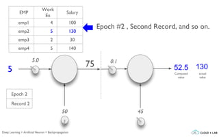 Epoch #2 , Second Record, and so on.
5.0
5
50
0.1
45
actual
value
13075 52.5
Computed
value
EMP
Work
Ex
Salary
emp1 4 100
emp2 5 130
emp3 2 30
emp4 5 140
Epoch 2
Record 2
Deep Learning > Artificial Neuron > Backpropagation
 