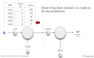 Once it has been trained, it is ready to
do the predictions
4.75
6
42.25
0.215
43.12
???
Predicted
value
EMP
Work
Ex
Salary
emp1 4 100
emp2 5 130
emp3 2 30
emp4 5 140
emp5 6 ??
Deep Learning > Artificial Neuron > Backpropagation
 