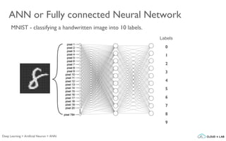 MNIST - classifying a handwritten image into 10 labels.
ANN or Fully connected Neural Network
0
1
2
3
4
5
6
7
8
9
Labels
Deep Learning > Artificial Neuron > ANN
 
