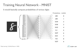It would basically compute probabilities of various digits
Training Neural Network - MNIST
.001
.001
0.04
0.06
0.03
0.1
0.07
0.01
0.6
0.07
Probabilities
0
1
2
3
4
5
6
7
8
9
Labels
Deep Learning > Artificial Neuron > ANN
 