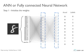 Step 1 - Initialize the weights
ANN or Fully connected Neural Network
Actual
0
1
2
3
4
5
6
7
8
9
Labels
0
0
0
0
0
0
0
0
1
0
Deep Learning > Artificial Neuron > ANN
 