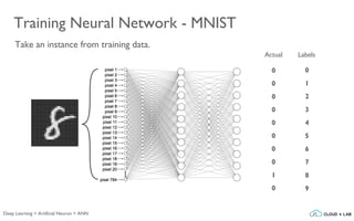 Training Neural Network - MNIST
Take an instance from training data.
Actual Labels
0
1
2
3
4
5
6
7
8
9
0
0
0
0
0
0
0
0
1
0
Deep Learning > Artificial Neuron > ANN
 
