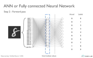 Step 2 - Forward pass
ANN or Fully connected Neural Network
Labels
Intermediate values
Actual
0
1
2
3
4
5
6
7
8
9
0
0
0
0
0
0
0
0
1
0
Deep Learning > Artificial Neuron > ANN
 