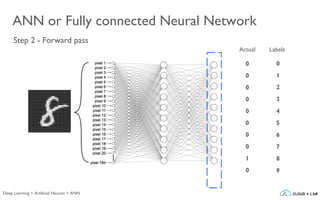 ANN or Fully connected Neural Network
Step 2 - Forward pass
0
1
2
3
4
5
6
7
8
9
0
0
0
0
0
0
0
0
1
0
Actual Labels
Deep Learning > Artificial Neuron > ANN
 