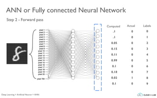 Step 2 - Forward pass
Actual Labels
.1
.1
0.05
0.15
0.11
0.99
0.1
0.18
0.02
0.1
Computed
ANN or Fully connected Neural Network
0
0
0
0
0
0
0
0
1
0
0
1
2
3
4
5
6
7
8
9
Deep Learning > Artificial Neuron > ANN
 