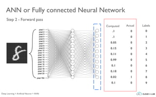 ANN or Fully connected Neural Network
Step 2 - Forward pass
Actual Labels
.1
.1
0.05
0.15
0.11
0.99
0.1
0.18
0.02
Computed
0
0
0
0
0
0
0
0
1
0
0
1
2
3
4
5
6
7
8
90.1
Deep Learning > Artificial Neuron > ANN
 