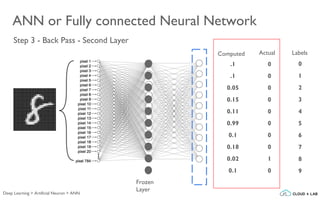 ANN or Fully connected Neural Network
Step 3 - Back Pass - Second Layer
Frozen
Layer
0.1
Actual Labels
.1
.1
0.05
0.15
0.11
0.99
0.1
0.18
0.02
Computed
0
0
0
0
0
0
0
0
1
0
0
1
2
3
4
5
6
7
8
9
Deep Learning > Artificial Neuron > ANN
 