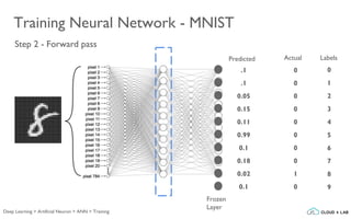 Training Neural Network - MNIST
.1
.1
0.05
0.15
0.11
0.99
0.1
0.18
0.02
0.1
Predicted
Frozen
Layer
Step 2 - Forward pass
Actual Labels
0
0
0
0
0
0
0
0
1
0
0
1
2
3
4
5
6
7
8
9
Deep Learning > Artificial Neuron > ANN > Training
 