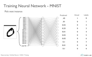 Pick next instance
Training Neural Network - MNIST
.45
.01
0.03
0.25
0.01
0.03
0.02
0.1
0.01
0.1
Predicted Actual Labels
1
0
0
0
0
0
0
0
0
0
0
1
2
3
4
5
6
7
8
9
Deep Learning > Artificial Neuron > ANN > Training
 