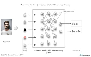 Male
Female
This will require a lot of computing
power
Layers of neurons
10,000
pixels Output layer
100x100
CNN > Fully Connected Network vs CNN
Also notice that the adjacent pixels at 0,0 and 1,1 would go far away.
 