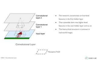 CNN > Convolutional Layer
Convolutional Layer
● The network concentrates on low-level
features in the first hidden layer
● Then assemble them into higher-level
features in the next hidden layer and so on.
● This hierarchical structure is common in
real-world images
Receptive Field
 