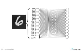CNN > Convolutional Layer
 