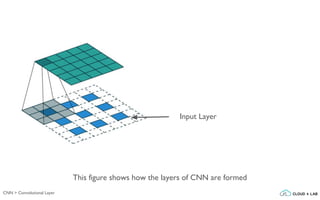 CNN > Convolutional Layer
Input Layer
This figure shows how the layers of CNN are formed
 