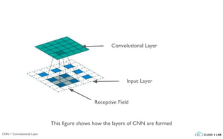 This figure shows how the layers of CNN are formed
CNN > Convolutional Layer
Input Layer
Convolutional Layer
Receptive Field
 