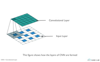 CNN > Convolutional Layer
This figure shows how the layers of CNN are formed
Input Layer
Convolutional Layer
 