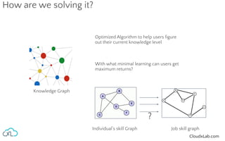 CloudxLab.com
How are we solving it?
With what minimal learning can users get
maximum returns?
Optimized Algorithm to help users ﬁgure
out their current knowledge level
Knowledge Graph
Individual’s skill Graph Job skill graph
?
 