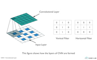 CNN > Convolutional Layer
0 1 0
0 1 0
0 1 0
0 0 0
1 1 1
0 0 0
Vertical Filter Horizontal Filter
This figure shows how the layers of CNN are formed
Convolutional Layer
Input Layer
 