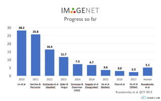 Progress so far
Russakovsky et al. IJCV 2015
 
