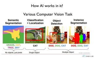 How AI works in it?
Various Computer Vision Task
 