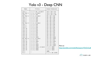 Yolo v3 - Deep CNN
More at:
https://pjreddie.com/media/files/papers/YOLOv3.pdf
 