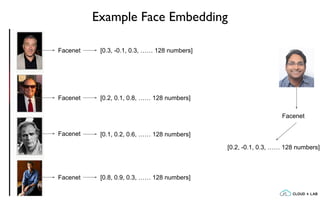 Example Face Embedding
Facenet
Facenet
Facenet
Facenet
[0.3, -0.1, 0.3, …… 128 numbers]
[0.2, 0.1, 0.8, …… 128 numbers]
[0.1, 0.2, 0.6, …… 128 numbers]
[0.8, 0.9, 0.3, …… 128 numbers]
Facenet
[0.2, -0.1, 0.3, …… 128 numbers]
 