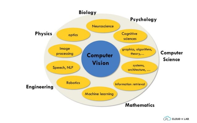 Understanding computer vision with Deep Learning | PPT