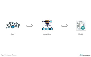 Typical ML Process > Training
AlgorithmData Model
 
