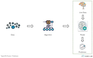 AlgorithmData Model
Live Data
Prediction
Typical ML Process > Predictions
 