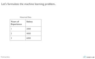 Years of
Experience
Salary
1 2000
2 4000
3 6000
Historical Data
Let's formulate the machine learning problem..
Predicting Salary
 