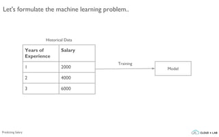 Years of
Experience
Salary
1 2000
2 4000
3 6000
Model
Historical Data
Let's formulate the machine learning problem..
Training
Predicting Salary
 