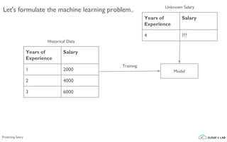 Years of
Experience
Salary
1 2000
2 4000
3 6000
Years of
Experience
Salary
4 ???
Model
Historical Data
Unknown Salary
Let's formulate the machine learning problem..
Training
Predicting Salary
 