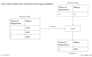 Years of
Experience
Salary
1 2000
2 4000
3 6000
Years of
Experience
Salary
4 ???
Model
Years of
Experience
Salary
4 8000
Historical Data
Unknown Salary
Prediction
Let's formulate the machine learning problem..
Training
Predicting Salary
 